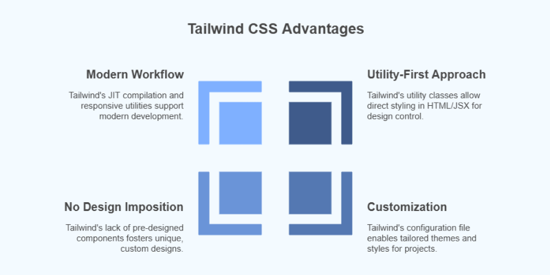 Tailwind Advantages